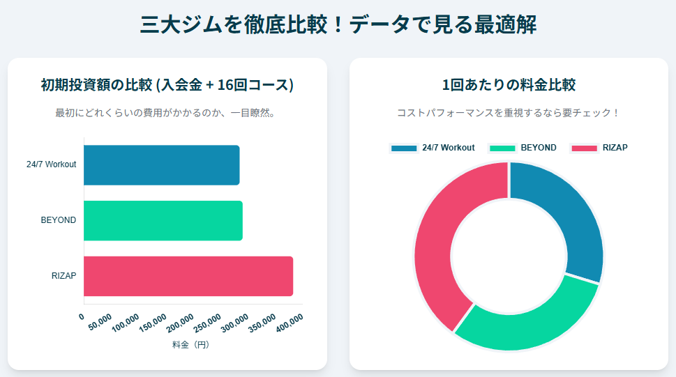 福島で選ぶ！メンズダイエットジム おすすめ３選