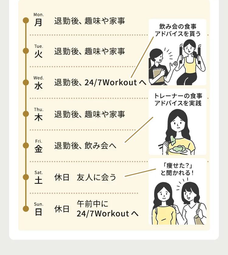 24/7　ワークアウト　特長　ワンデイ　週間